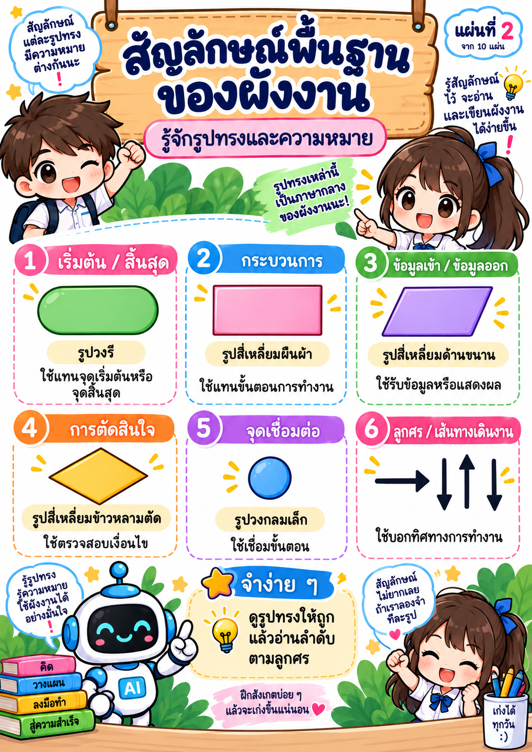 ตัวอย่าง ชุดใบความรู้ ฝึกทักษะ เรื่อง Flow Chart