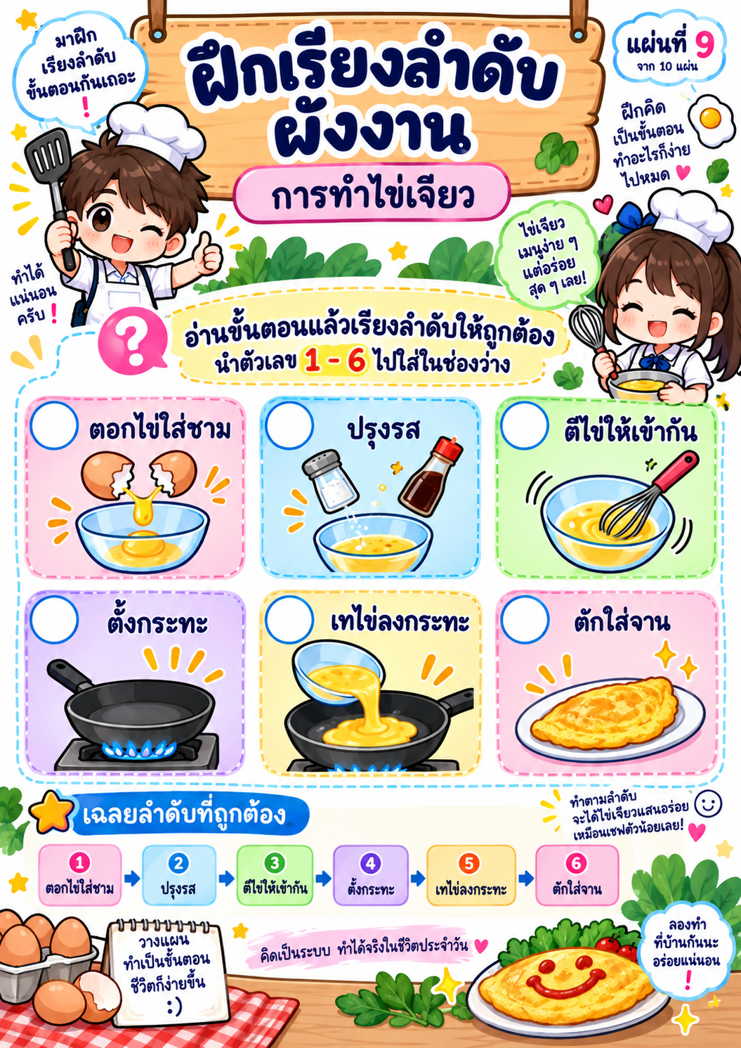 ตัวอย่าง ชุดใบความรู้ ฝึกทักษะ เรื่อง Flow Chart