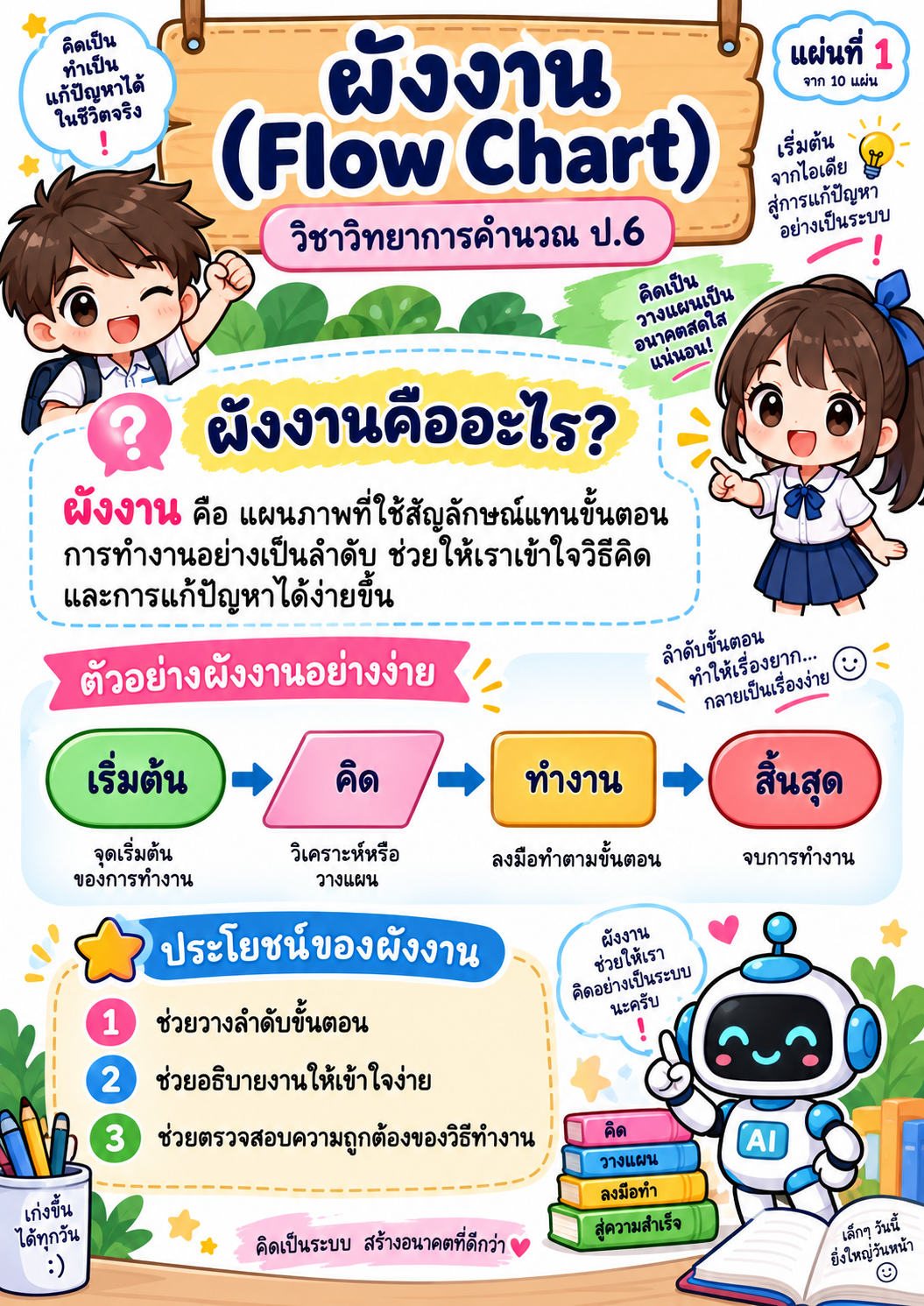 ตัวอย่าง ชุดใบความรู้ ฝึกทักษะ เรื่อง Flow Chart