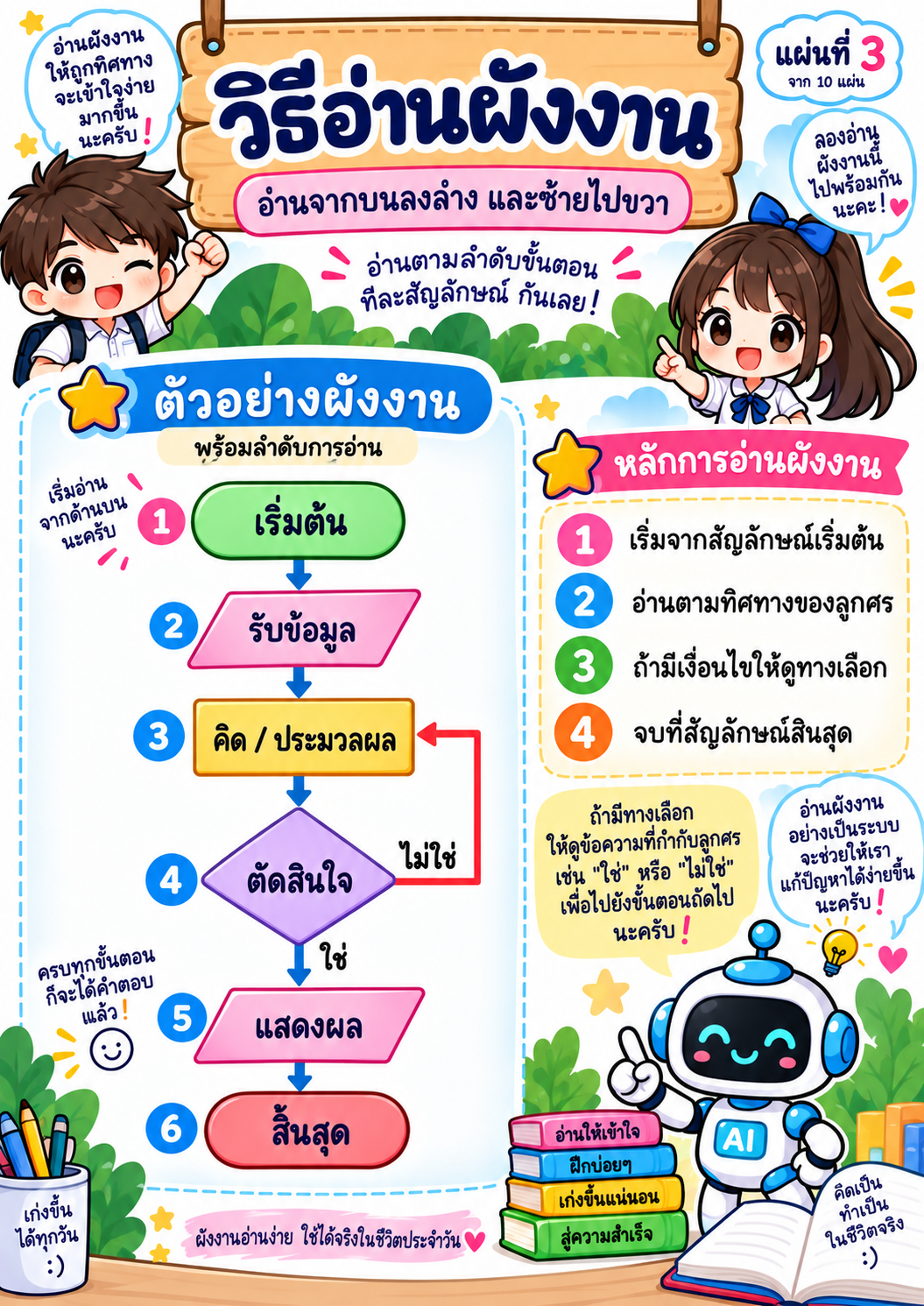 ตัวอย่าง ชุดใบความรู้ ฝึกทักษะ เรื่อง Flow Chart