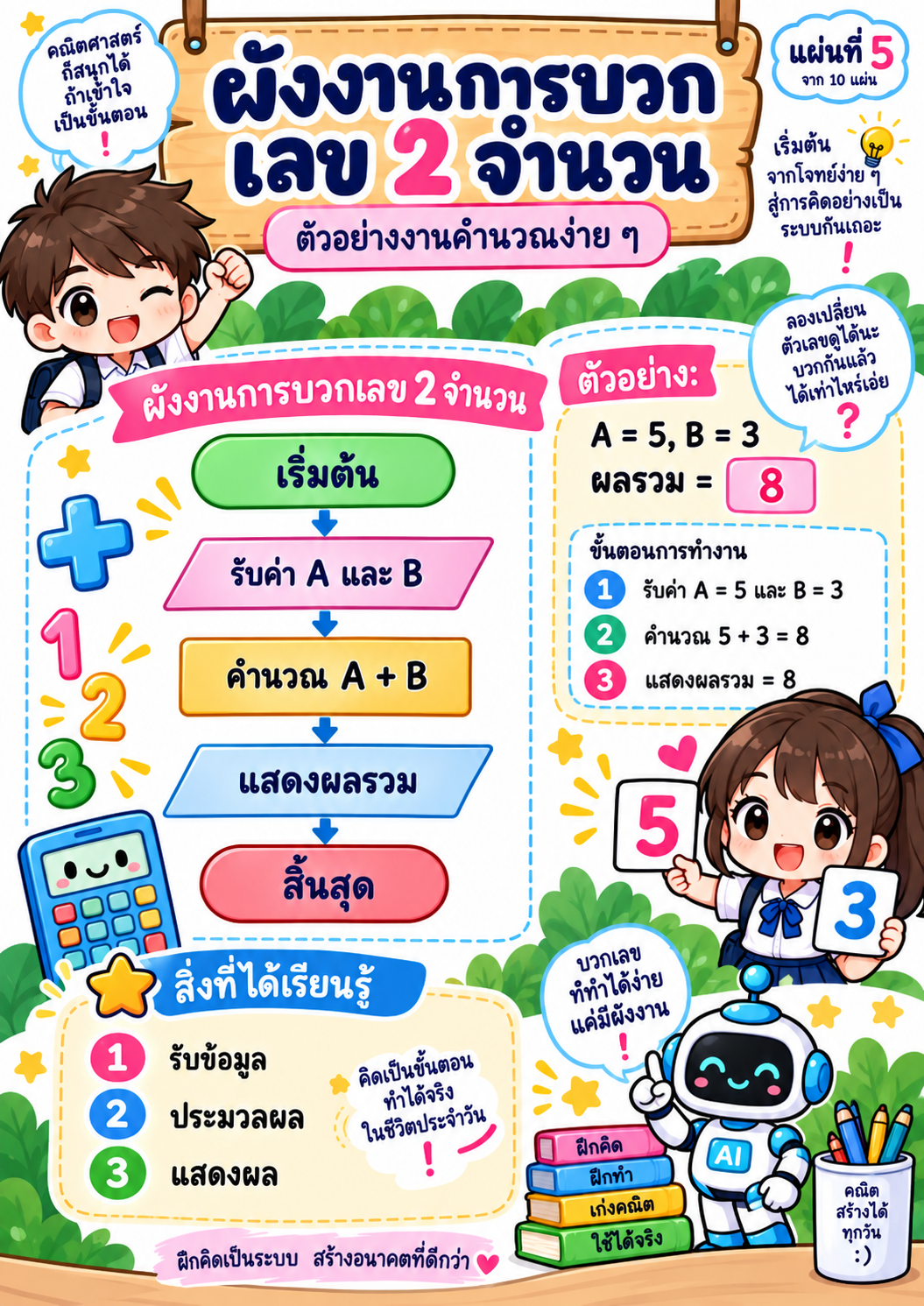 ตัวอย่าง ชุดใบความรู้ ฝึกทักษะ เรื่อง Flow Chart